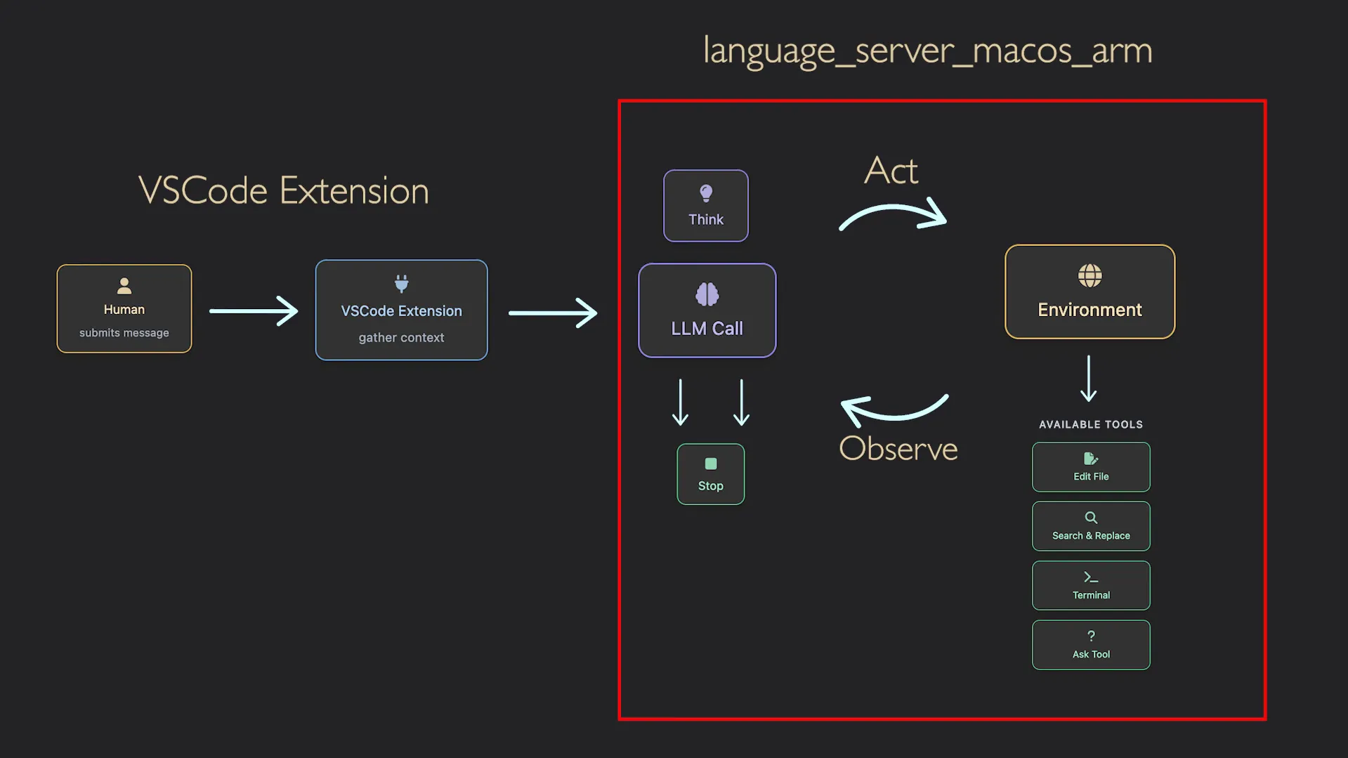流程图:Antigravity IDE 与浏览器交互